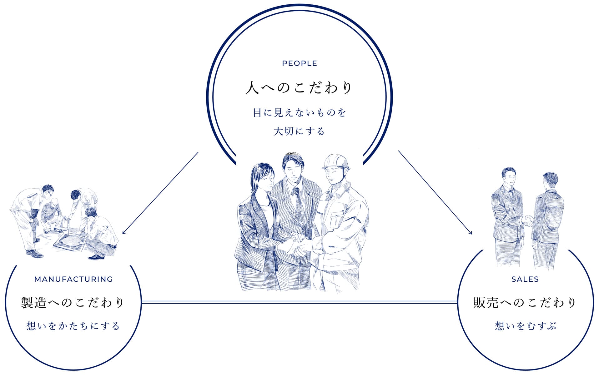 人のこだわり 目に見えないものを大切にする 製造のこだわり 想いをかたちにする 販売へのこだわり 想いをむすぶ