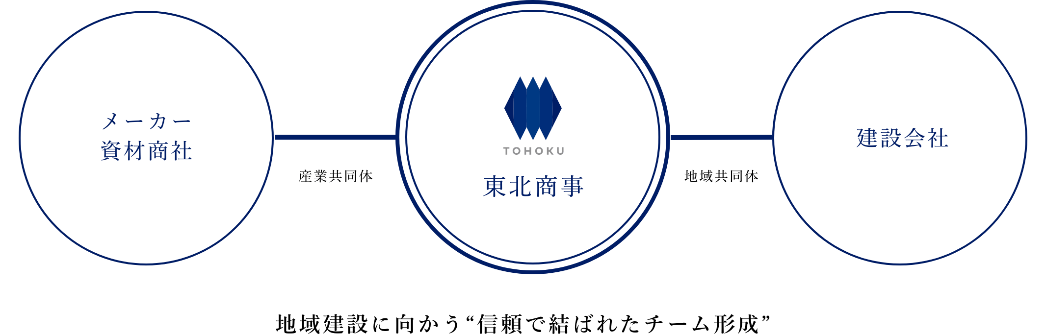 地域建設に向かう“信頼で結ばれたチーム形成”